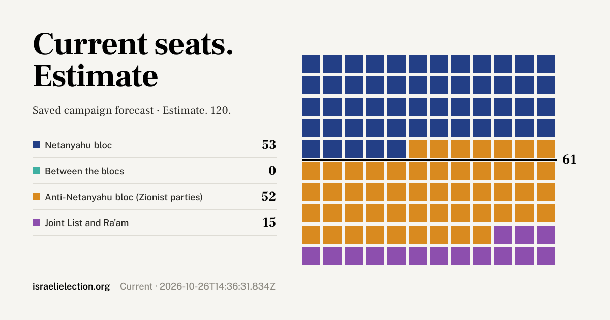 Results | Israel Votes 2026